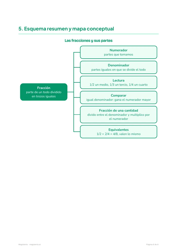 Esquema resumen de «Las fracciones y sus partes»